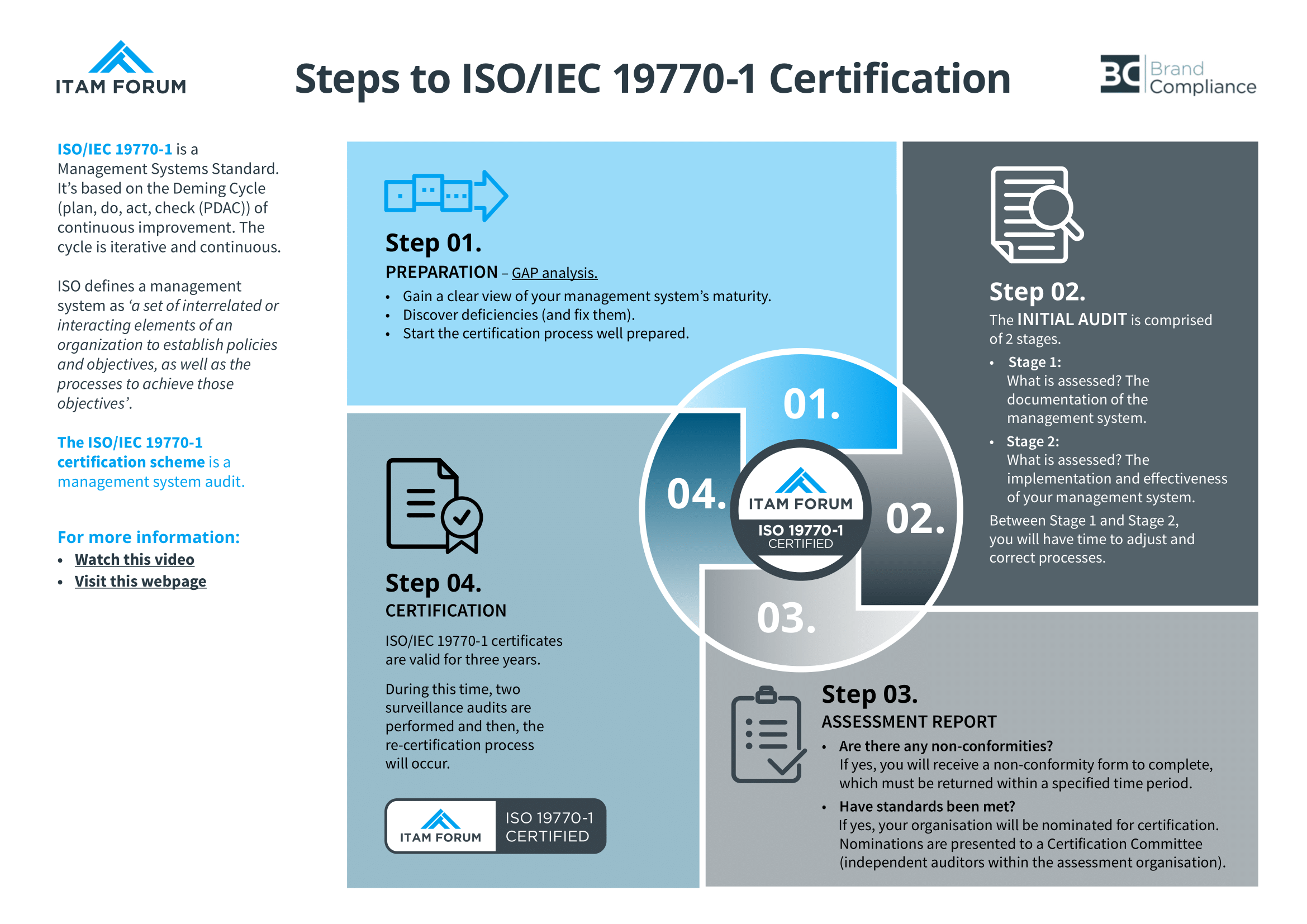 Steps to ISO/IEC 19770-1 Certification Infographic