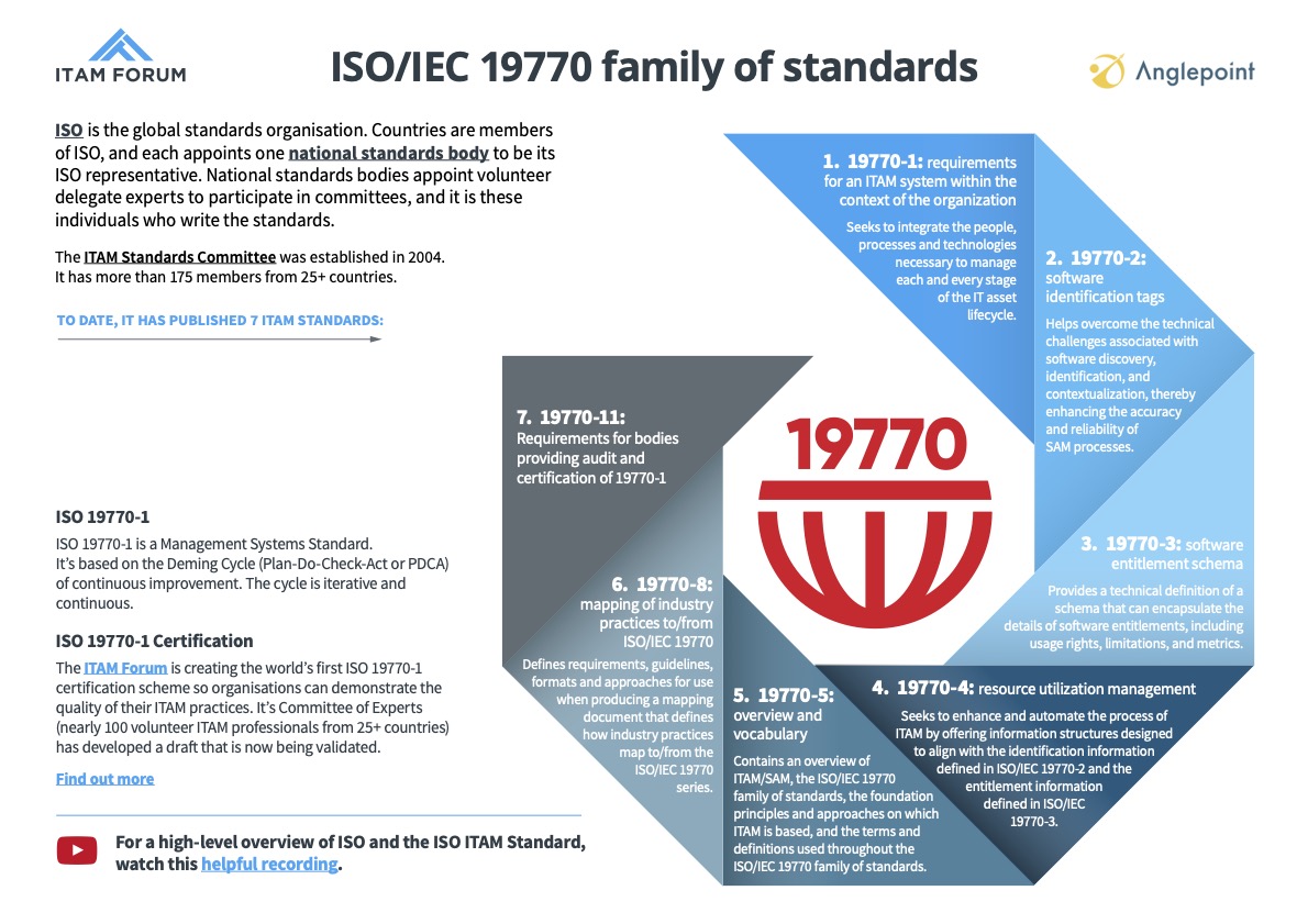 ISO/IEC 19770-1 Certification Scheme - ITAM Forum