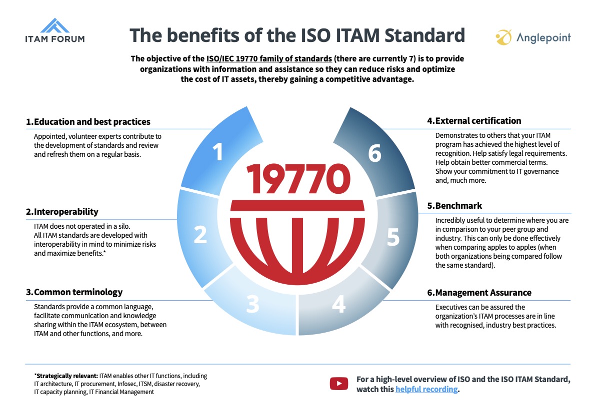 The benefits of the ISO ITAM Standard Infographic