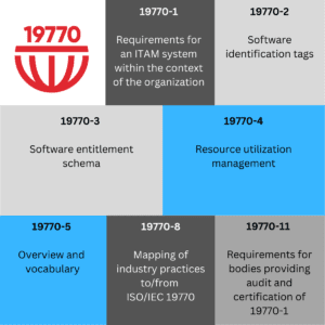 ISO 19770 - 7 ITAM standards